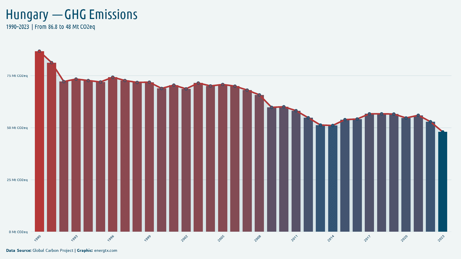 Hungary total greenhouse gas emissions mt co2eq chart