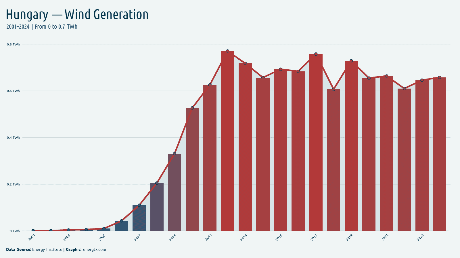 Hungary wind electricity generation twh chart