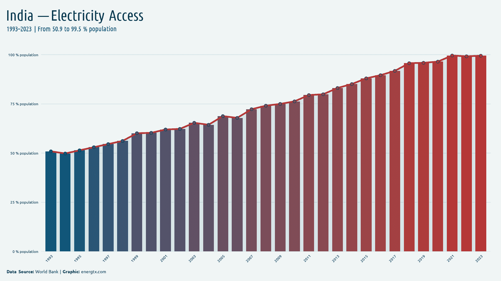 India access to electricity population chart