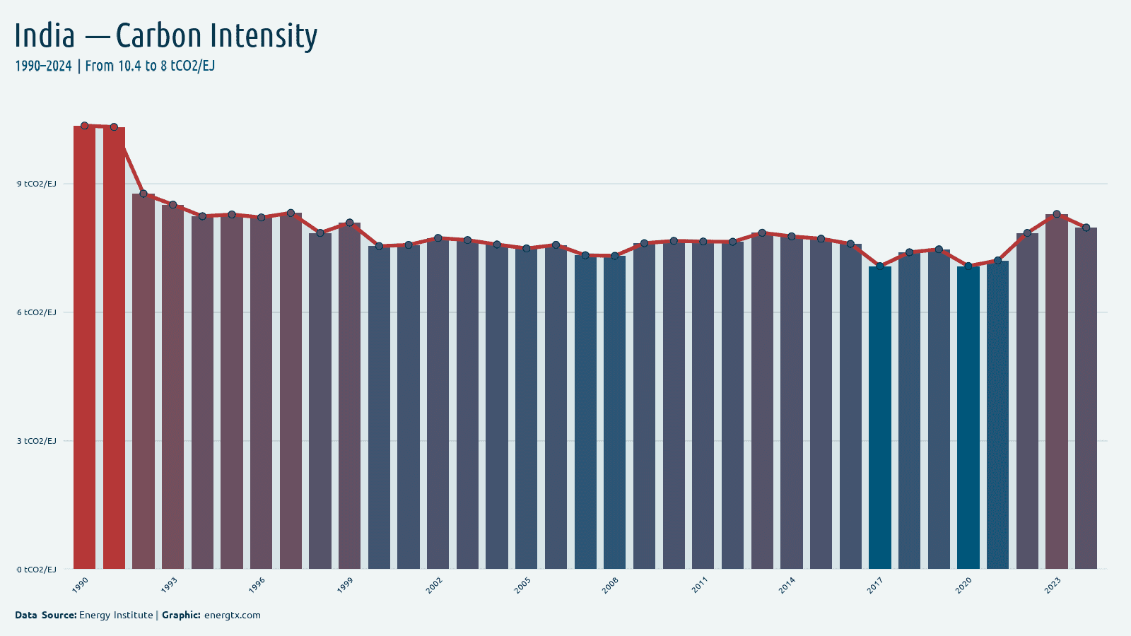 India carbon intensity of energy tco2 ej chart