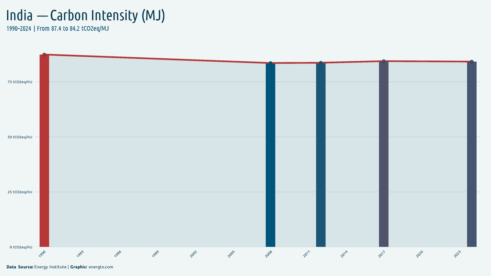 India carbon intensity tco2eq mj chart