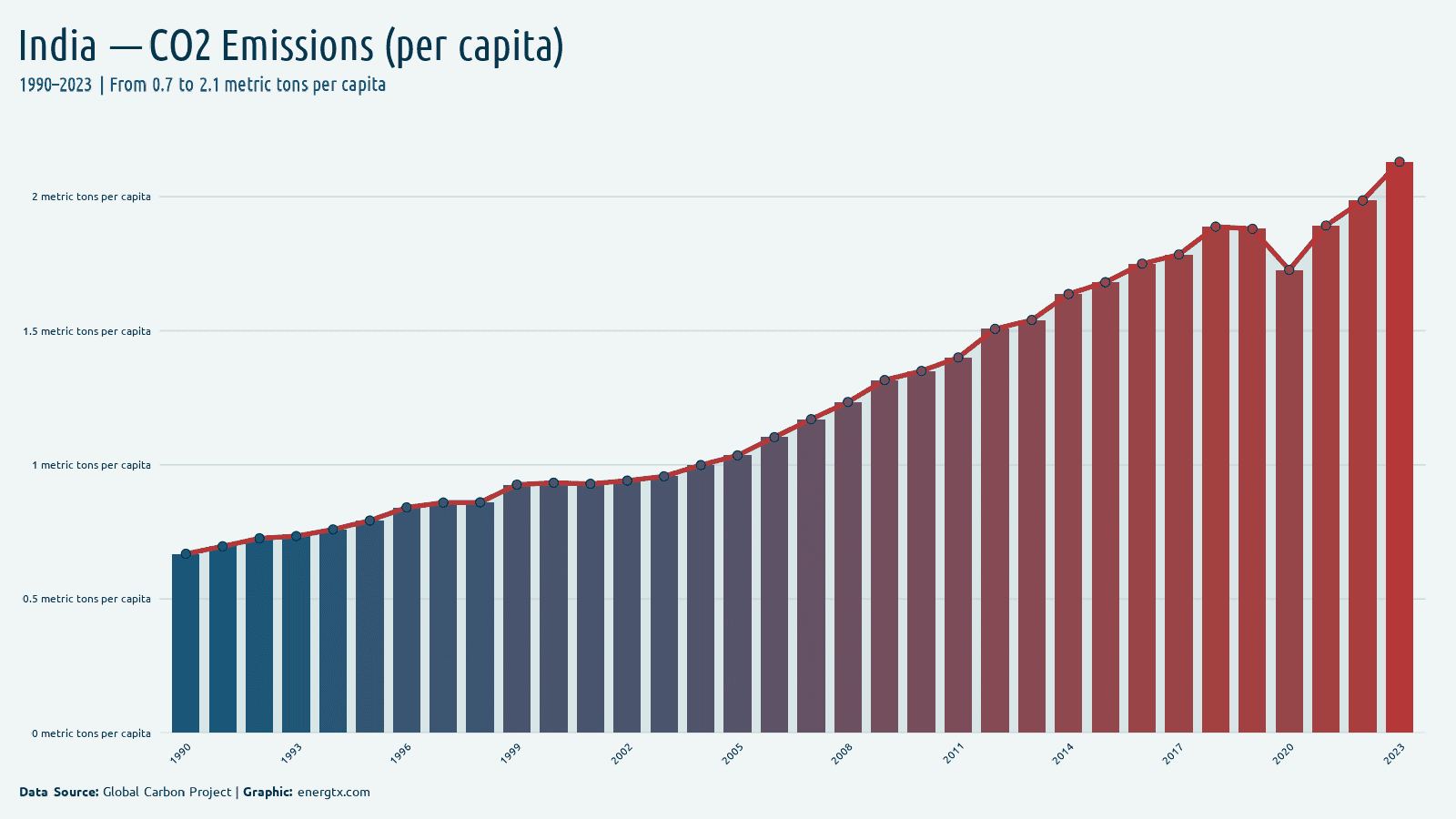 India co2 emissions metric tons per capita chart