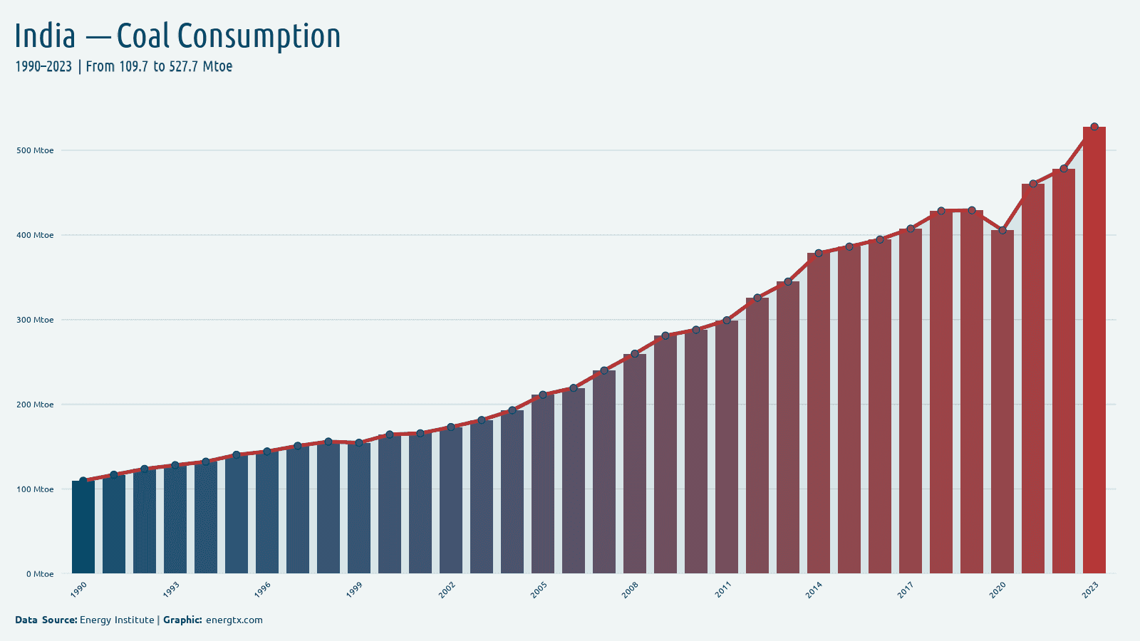 India coal consumption mtoe chart