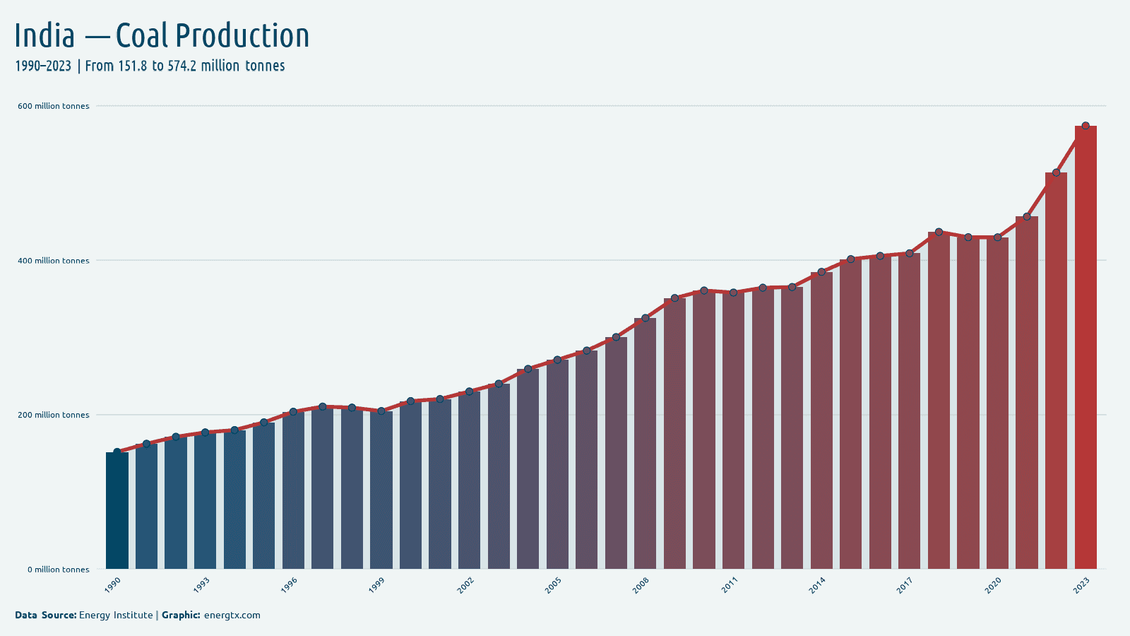 India coal production million tonnes chart