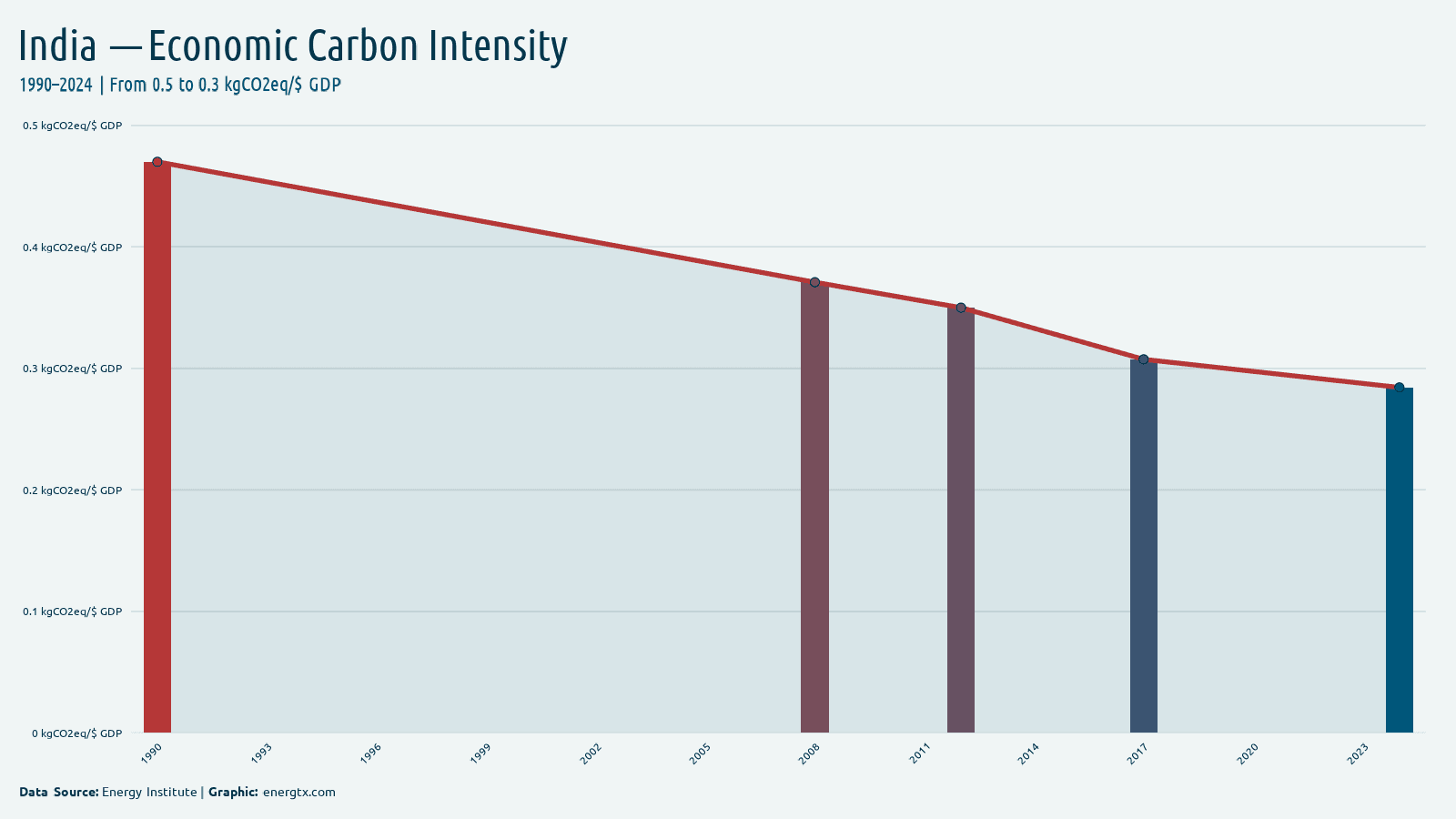 India economic carbon intensity kgco2eq gdp chart