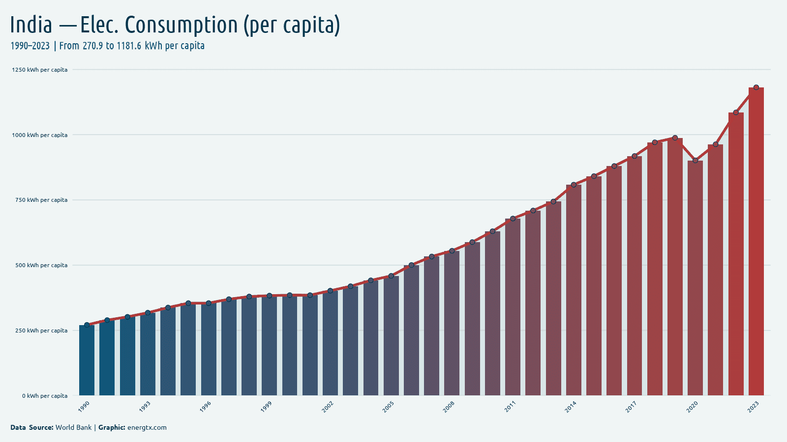 India electric power consumption kwh per capita chart