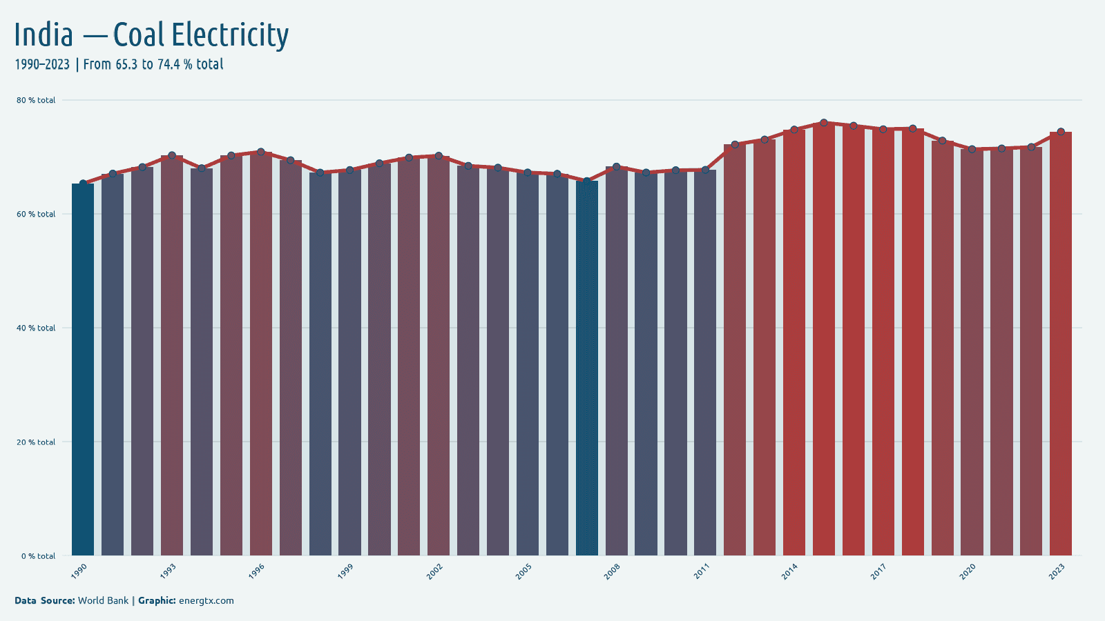 India electricity from coal total chart