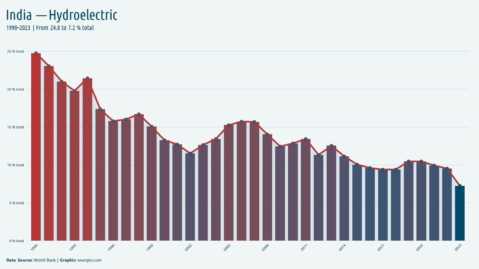 India electricity from hydroelectric total chart