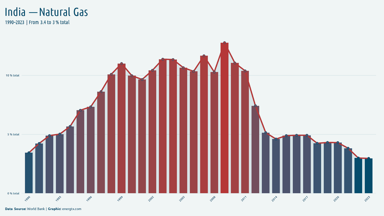 India electricity from natural gas total chart