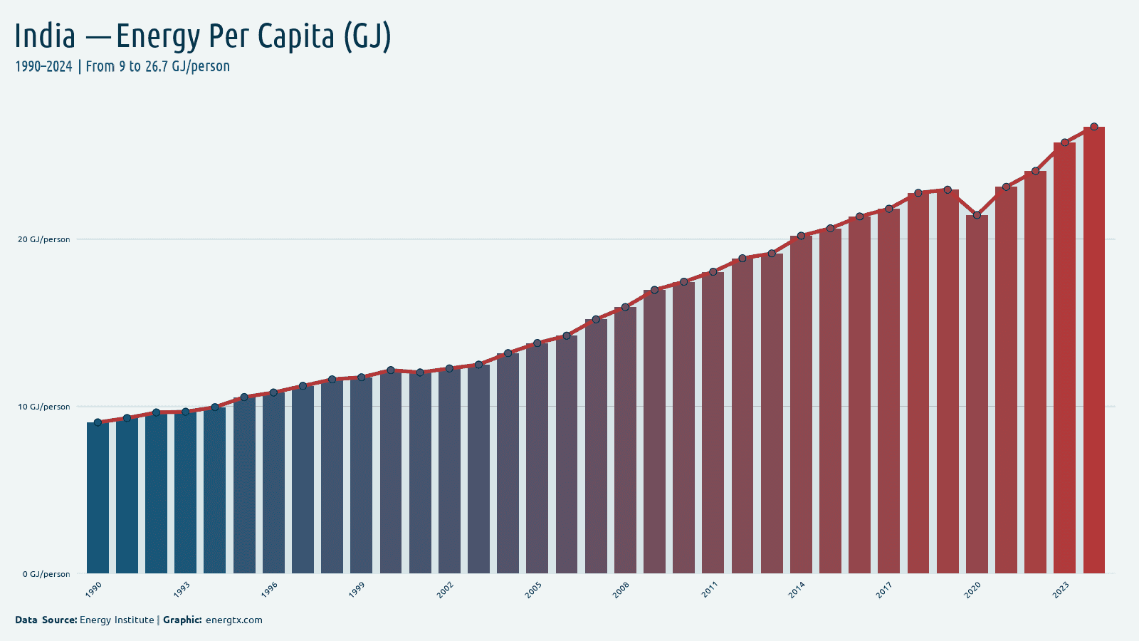 India energy consumption per capita gj person chart