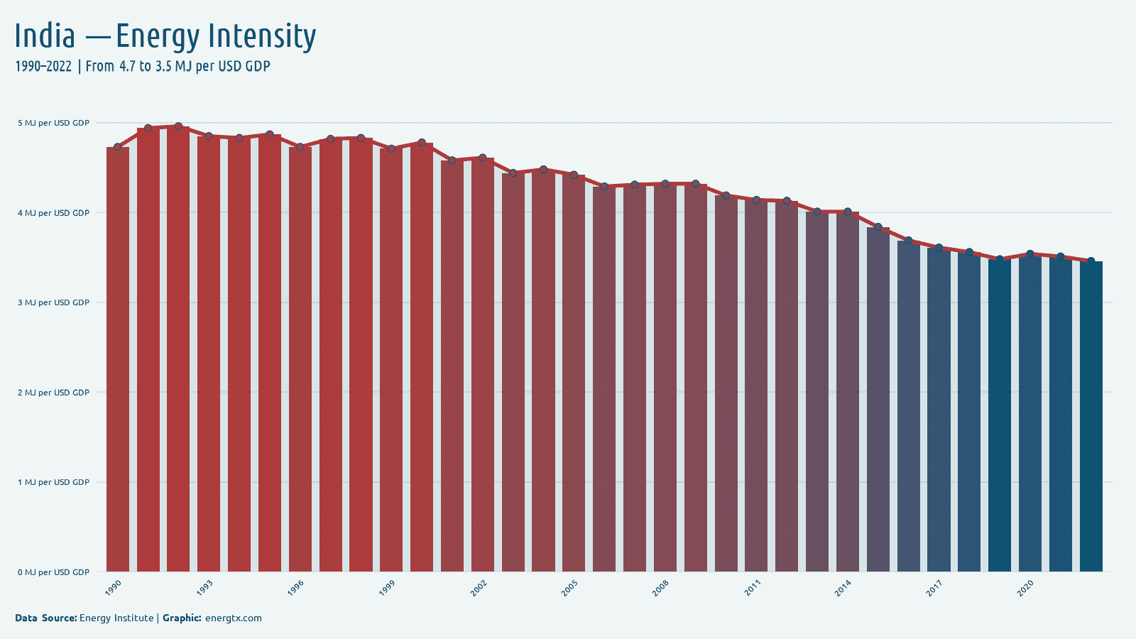 India energy intensity mj per usd gdp chart
