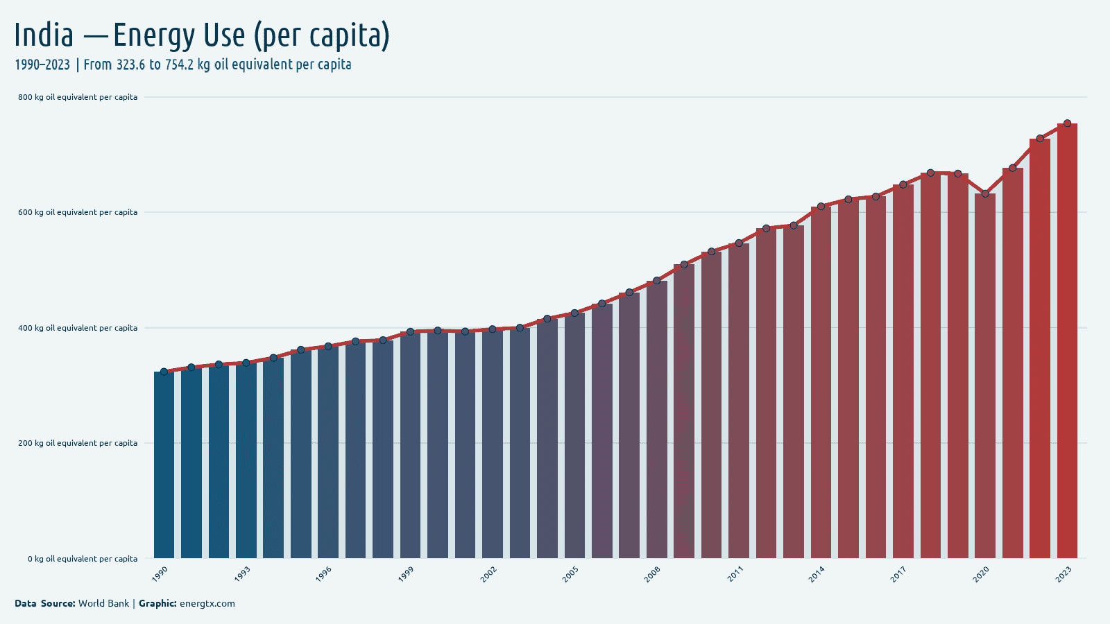 India energy use kg oil equivalent per capita chart