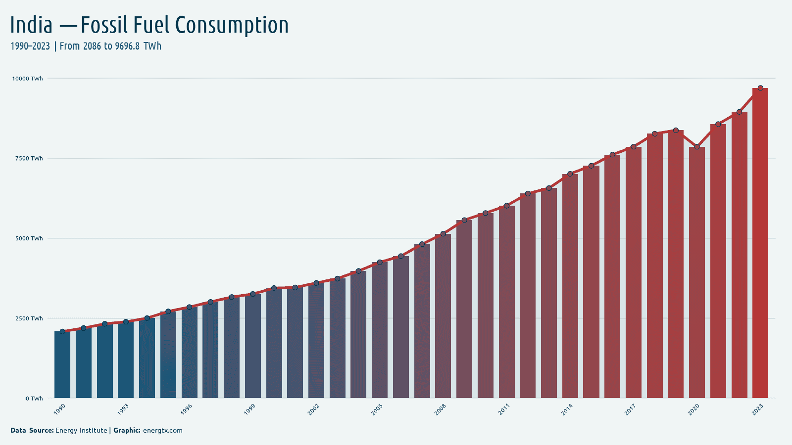 India fossil fuel consumption twh chart