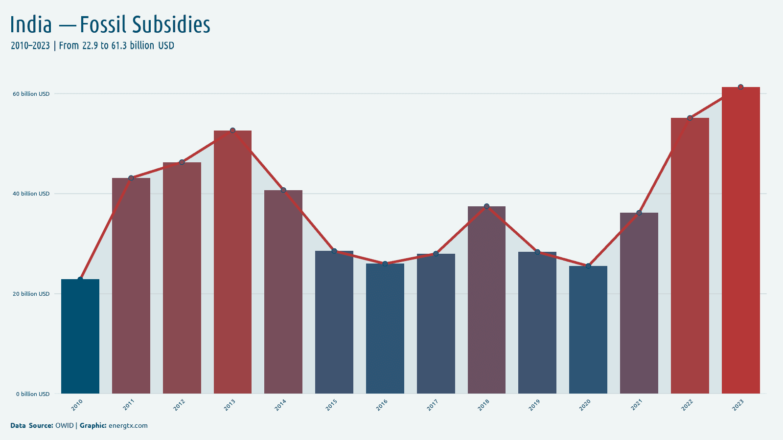 India fossil fuel subsidies billion usd chart