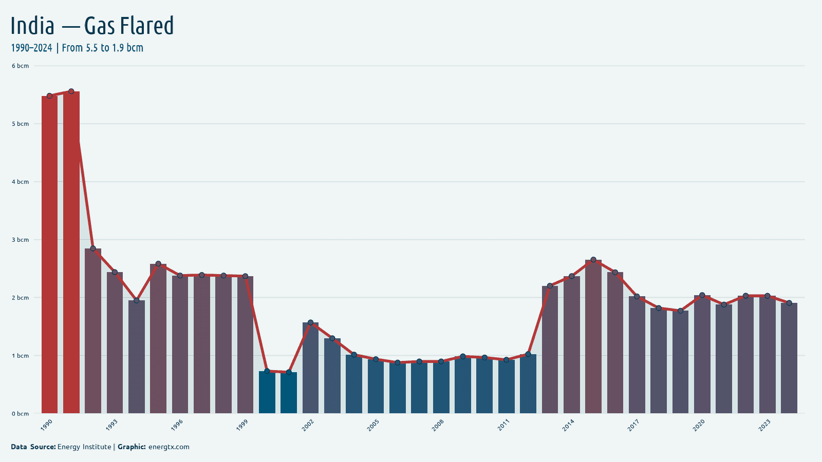 India gas flared bcm chart