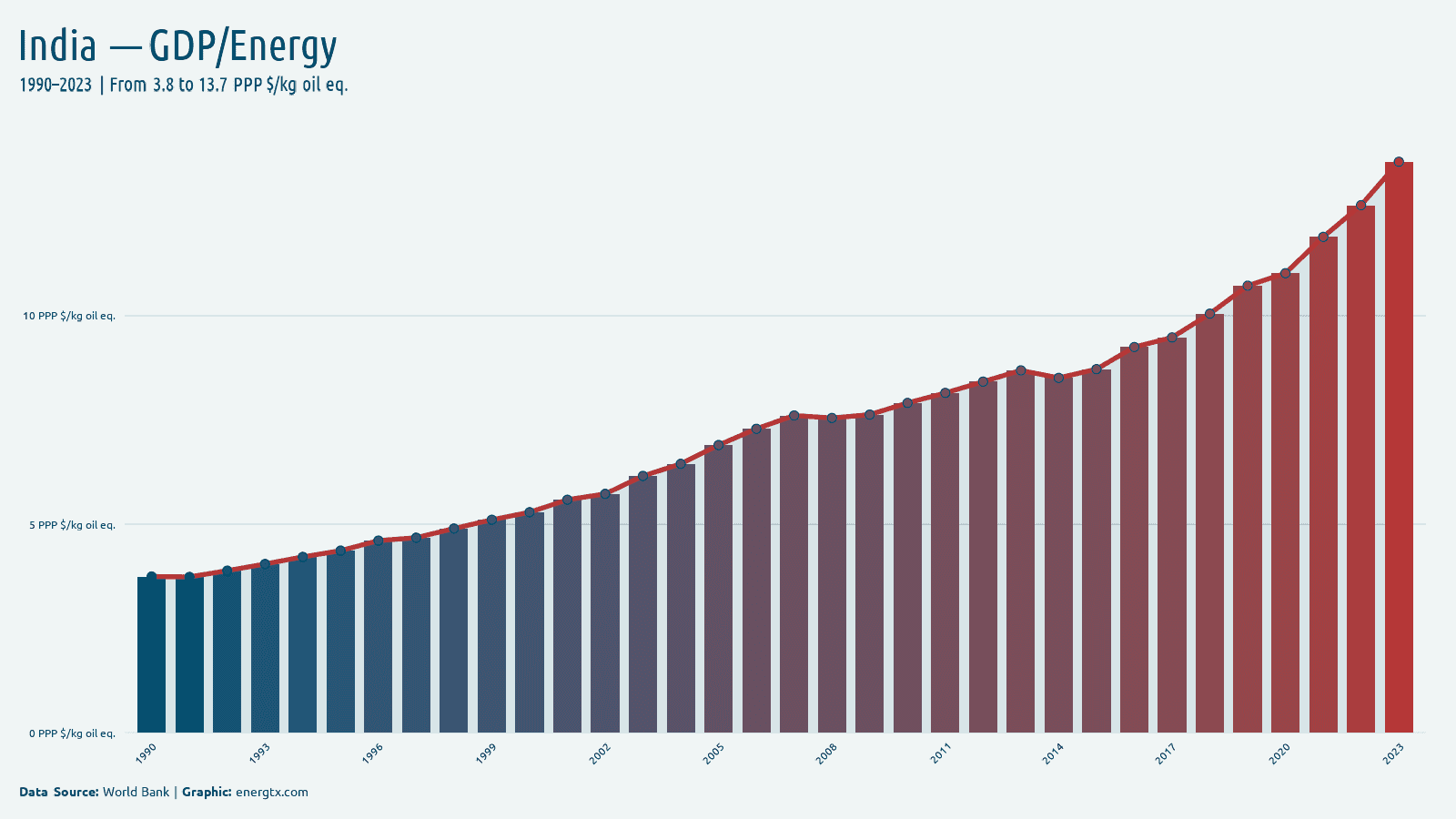 India gdp per unit of energy use ppp kg oil eq chart