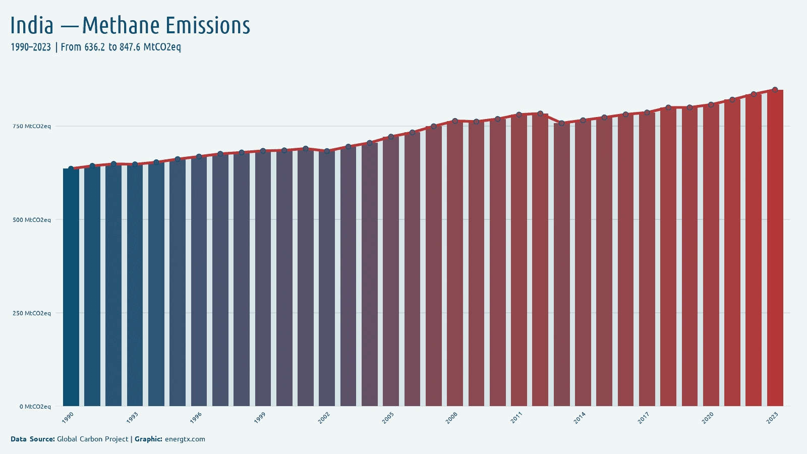 India methane emissions mtco2eq chart
