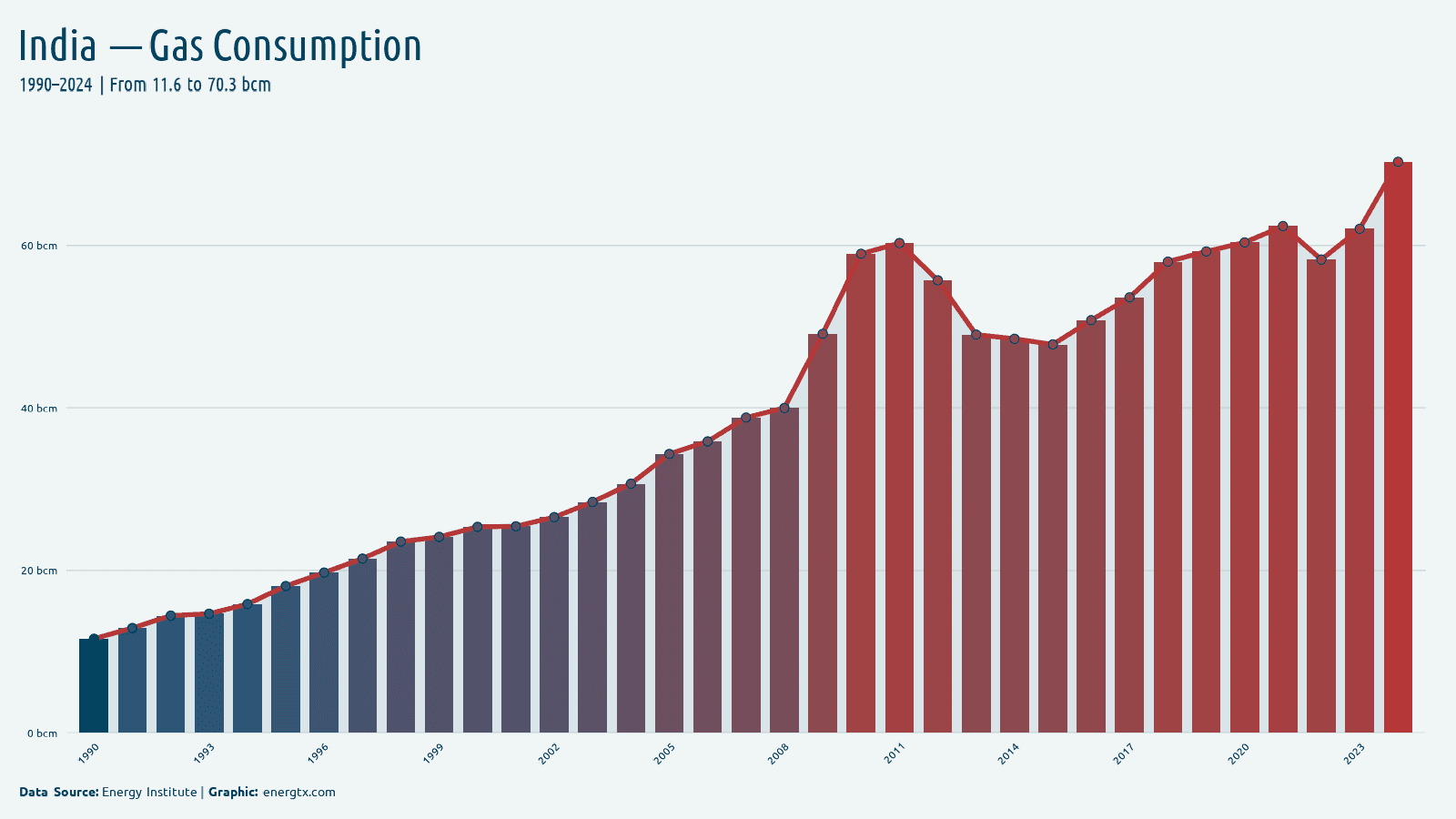 India natural gas consumption bcm chart