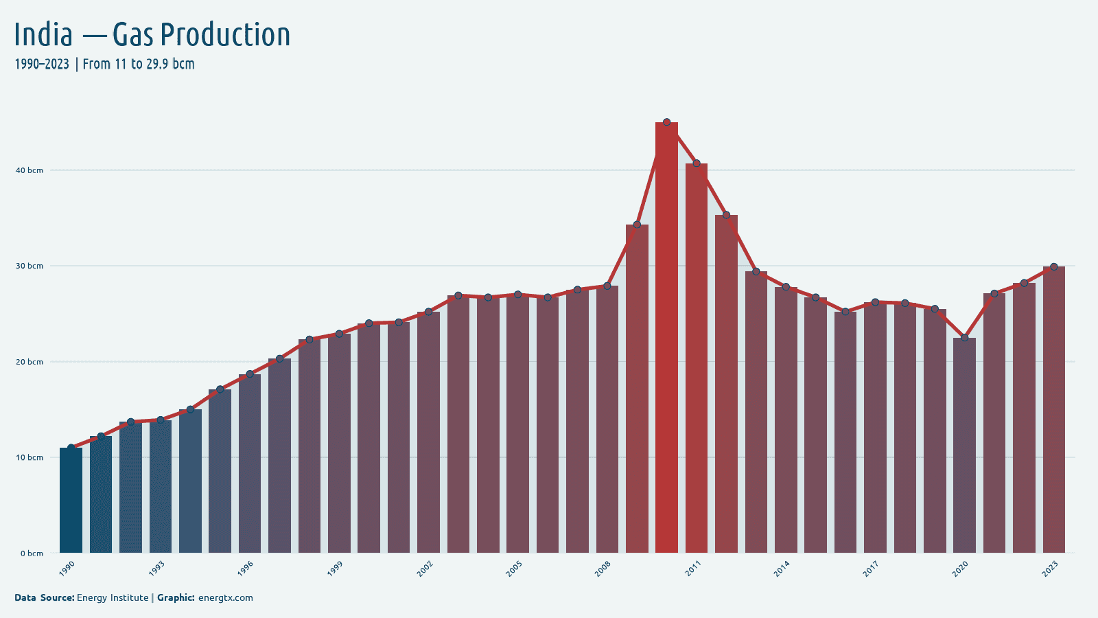 India natural gas production bcm chart