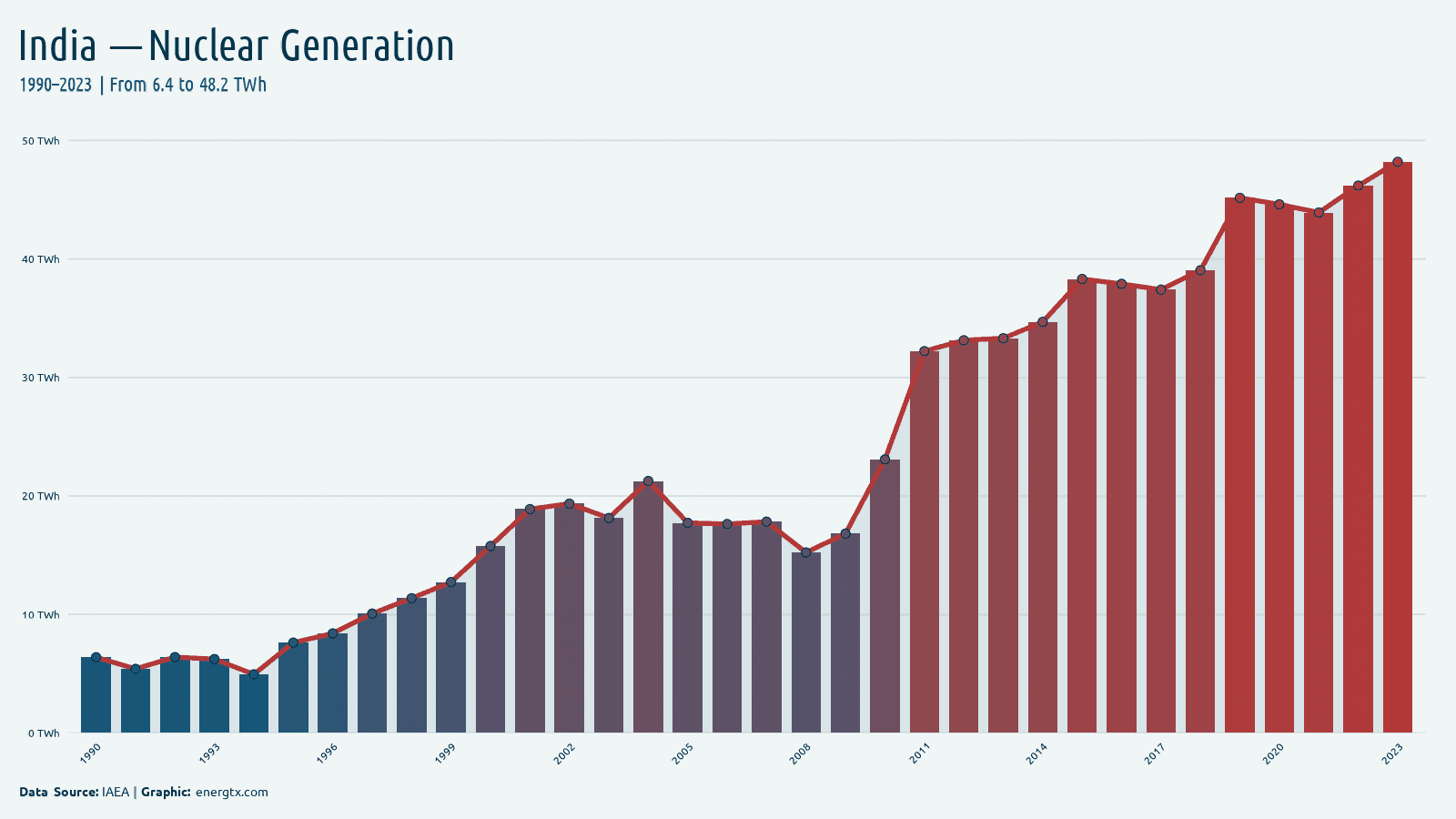 India nuclear electricity generation twh chart