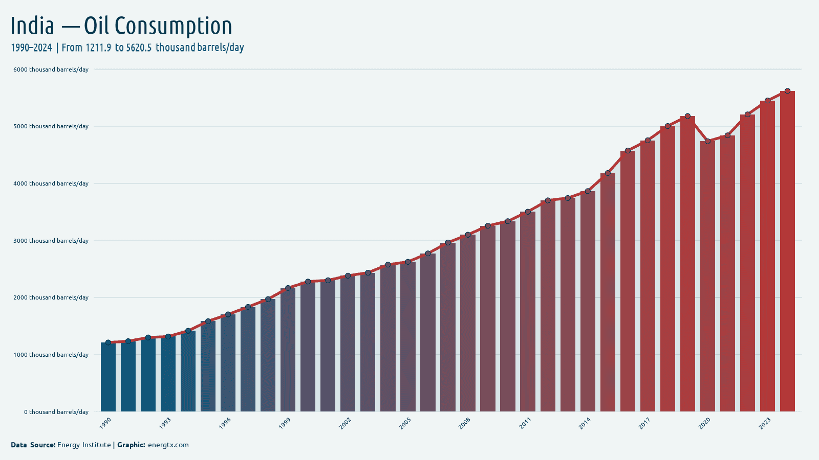 India oil consumption thousand barrels day chart