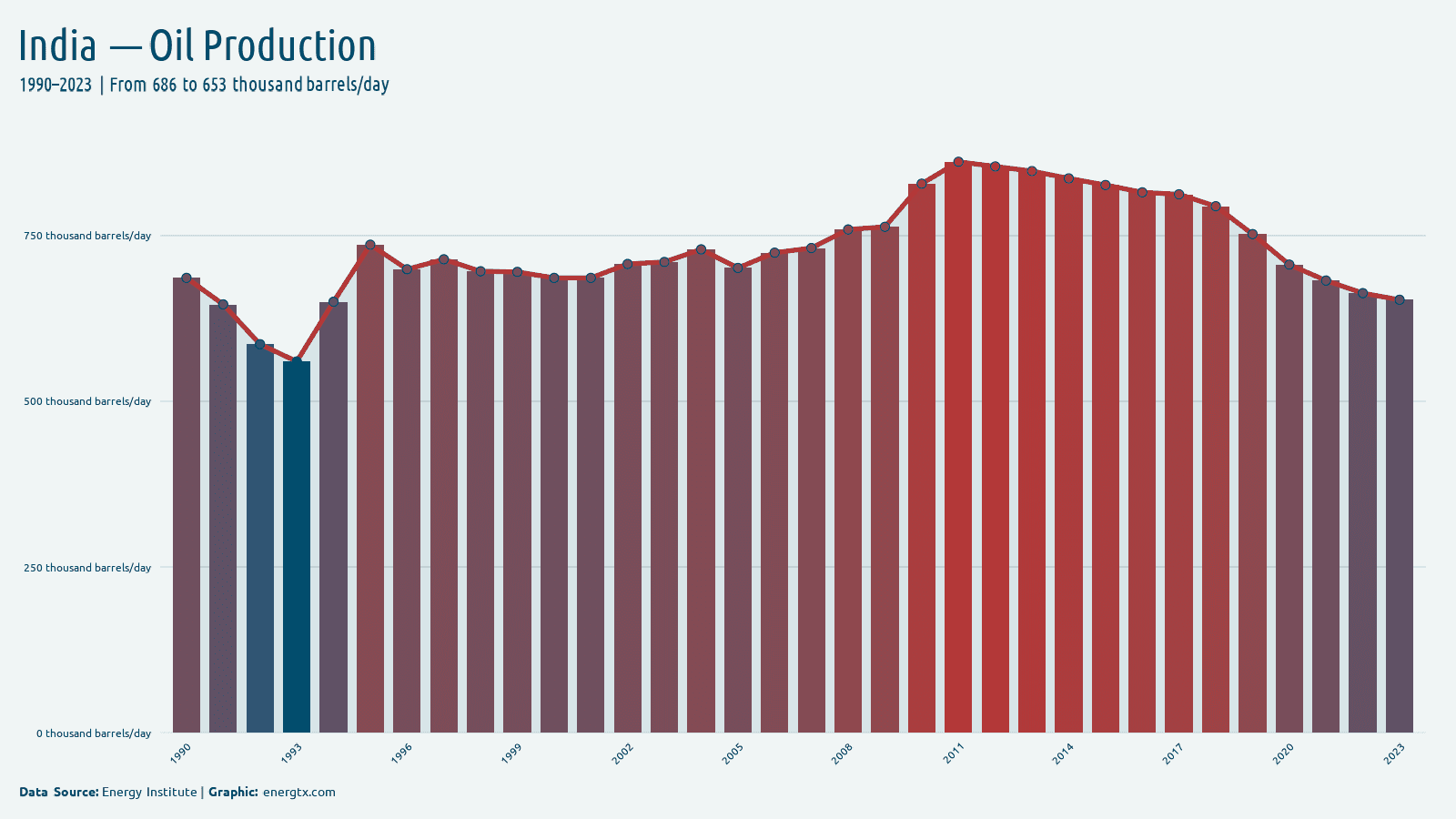 India oil production thousand barrels day chart