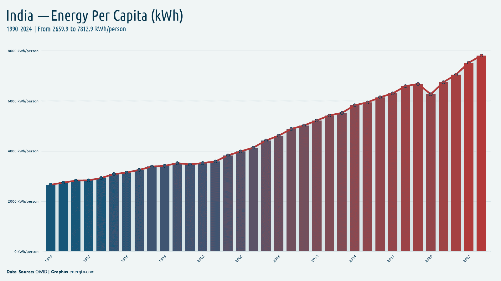 India primary energy consumption per capita kwh person chart