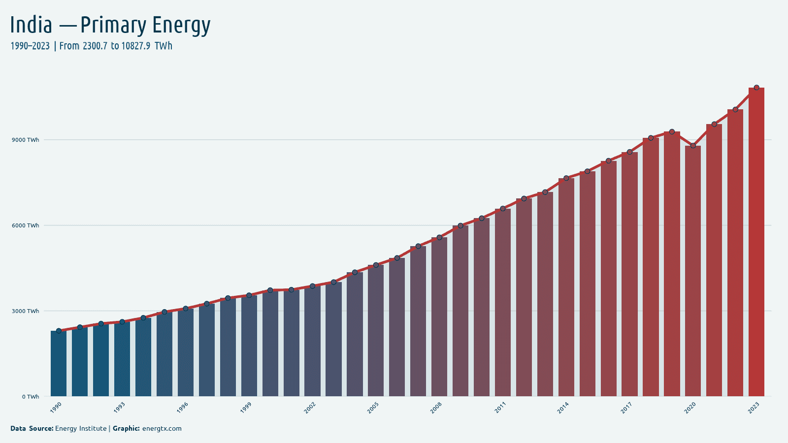 India primary energy consumption twh chart