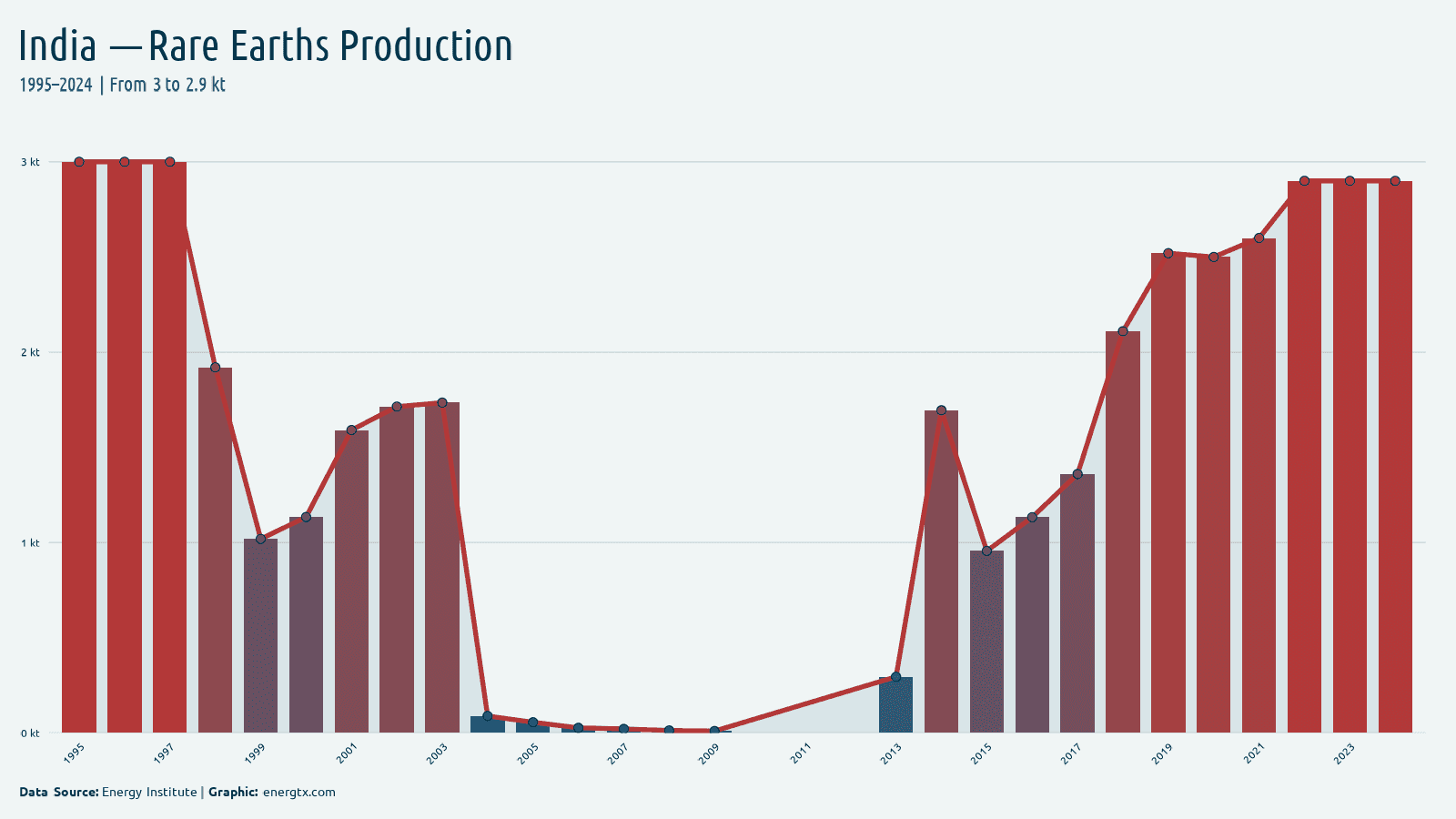 India rare earths production kt chart