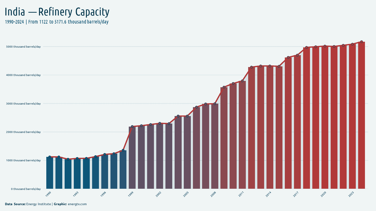India refinery capacity thousand barrels day chart