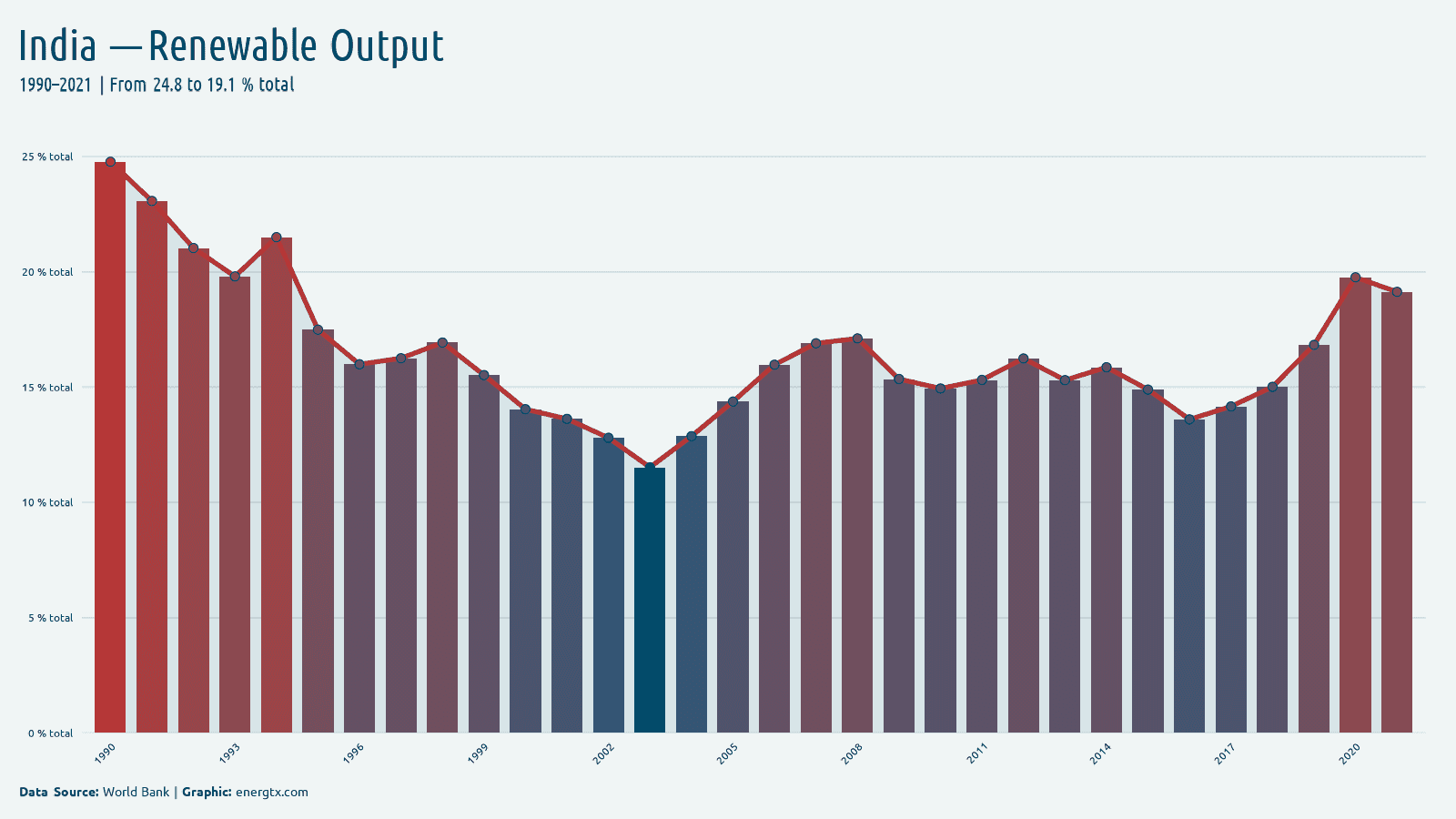 India renewable electricity output total chart