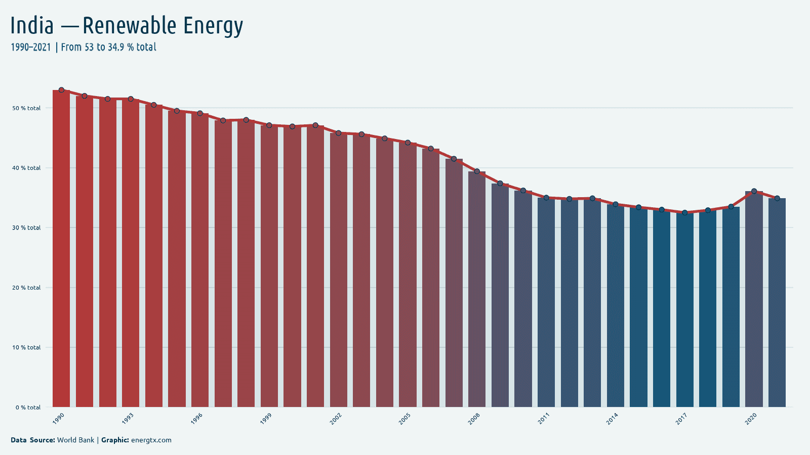India renewable energy consumption total chart