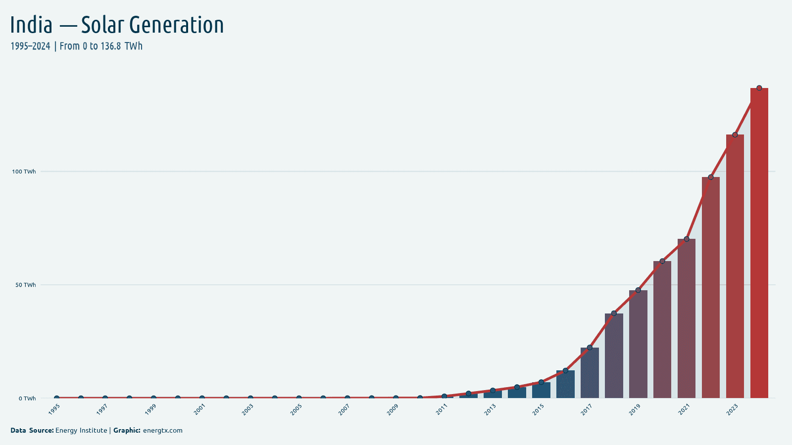 India solar electricity generation twh chart