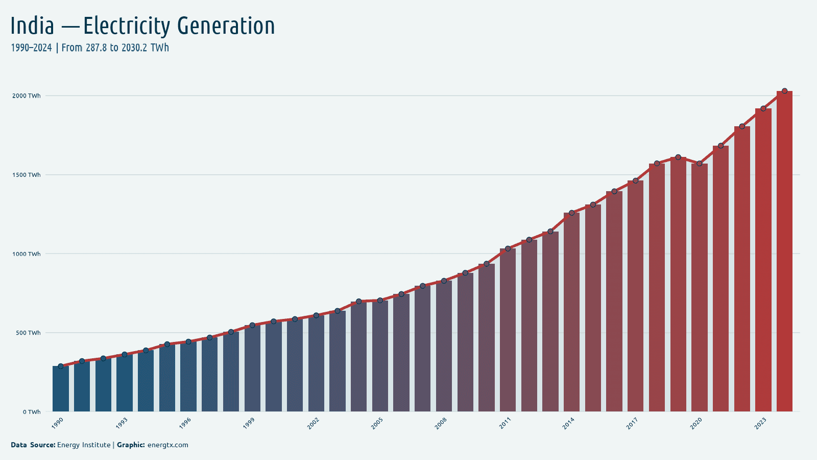 India total electricity generation twh chart