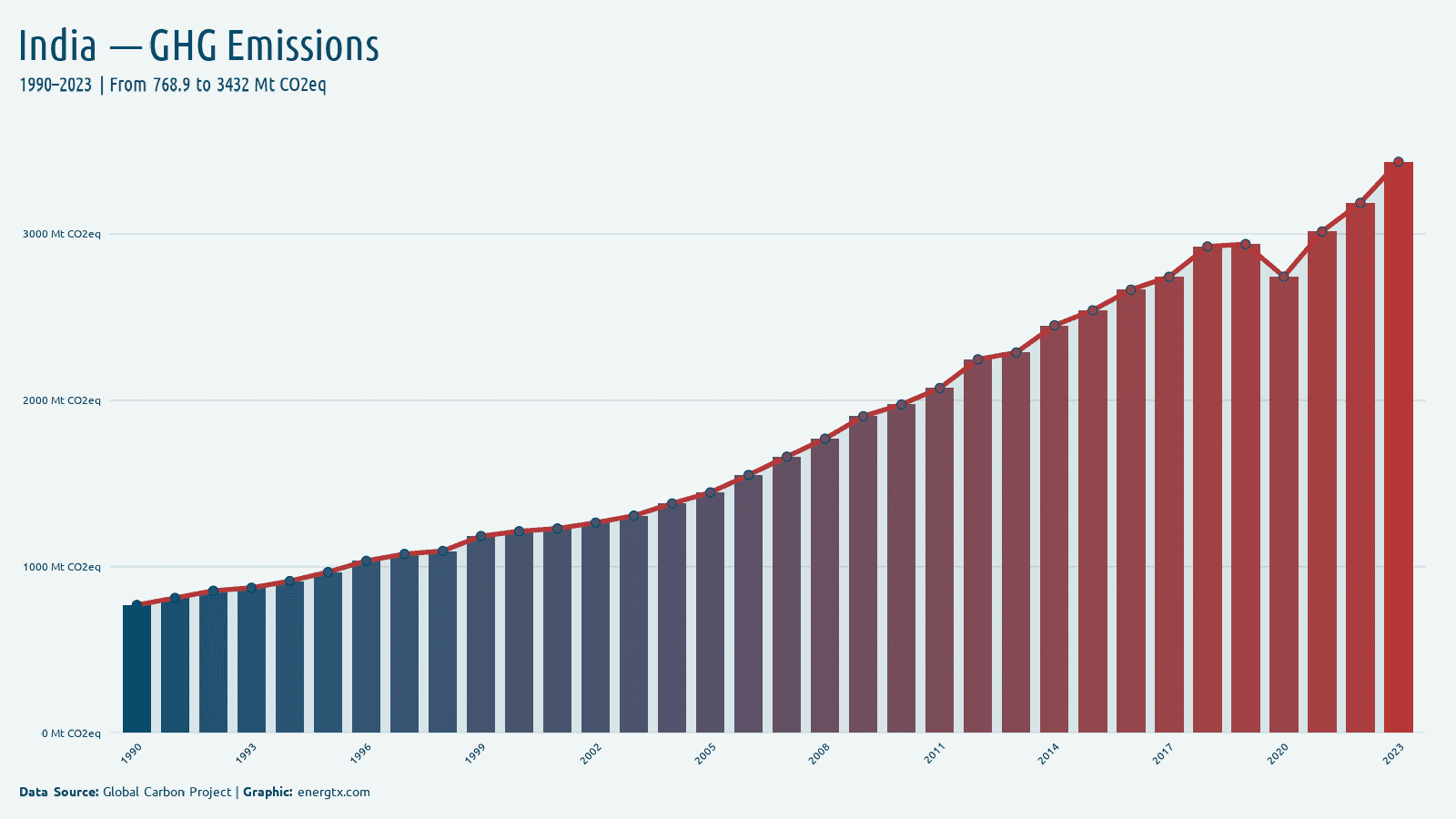 India total greenhouse gas emissions mt co2eq chart