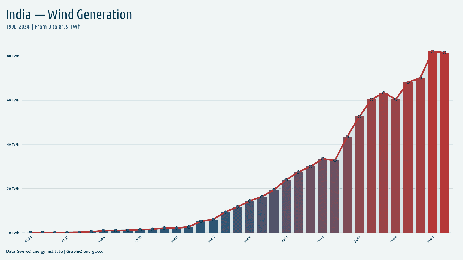 India wind electricity generation twh chart