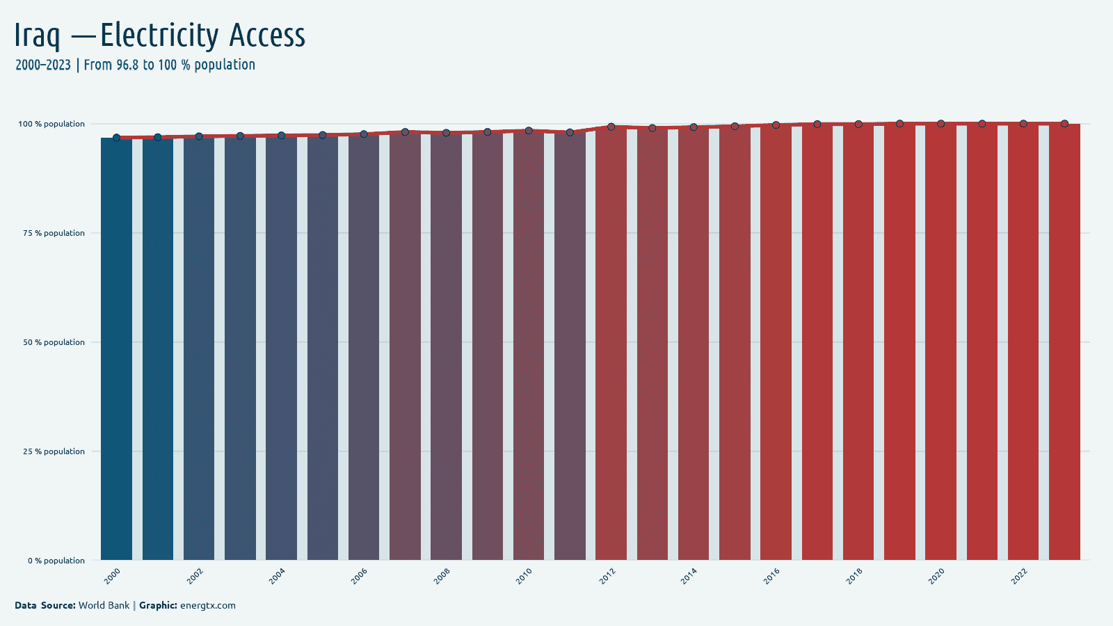 Iraq access to electricity population chart