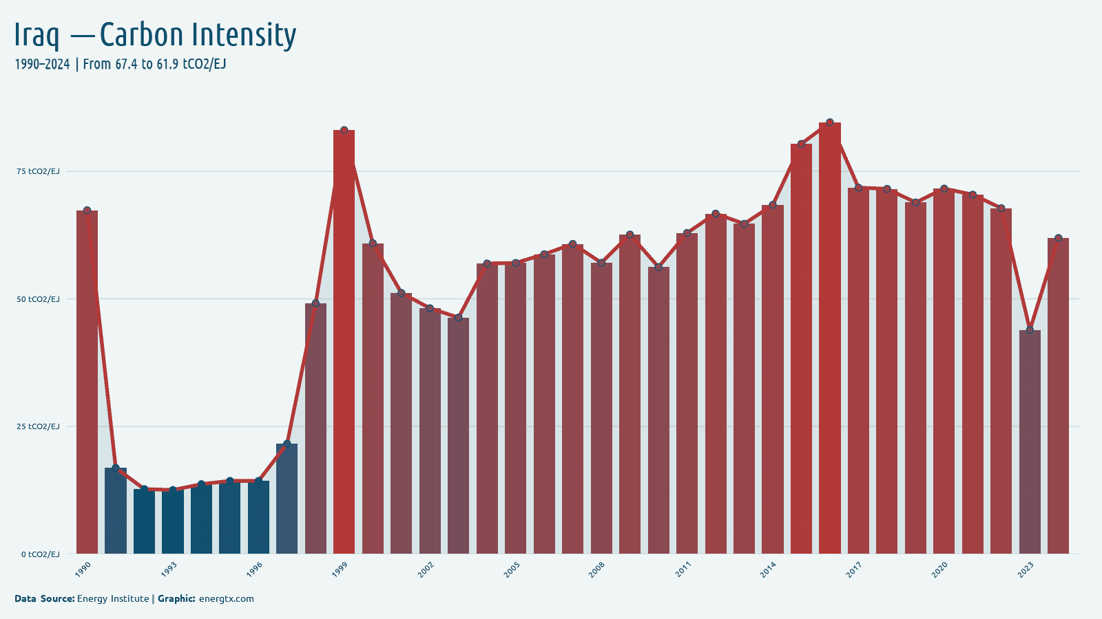 Iraq carbon intensity of energy tco2 ej chart