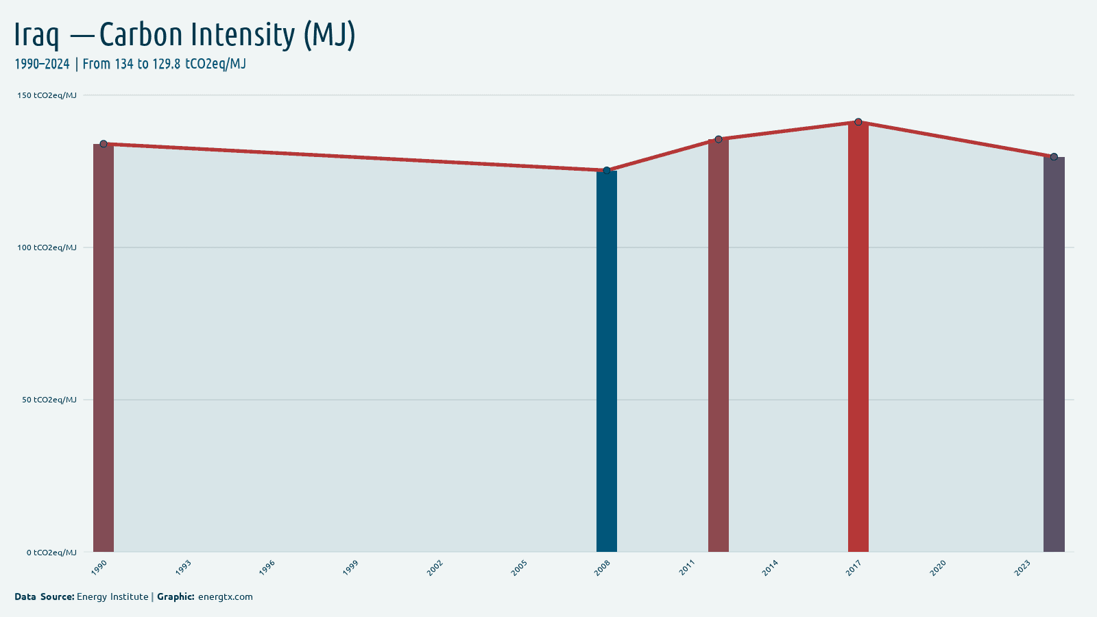 Iraq carbon intensity tco2eq mj chart