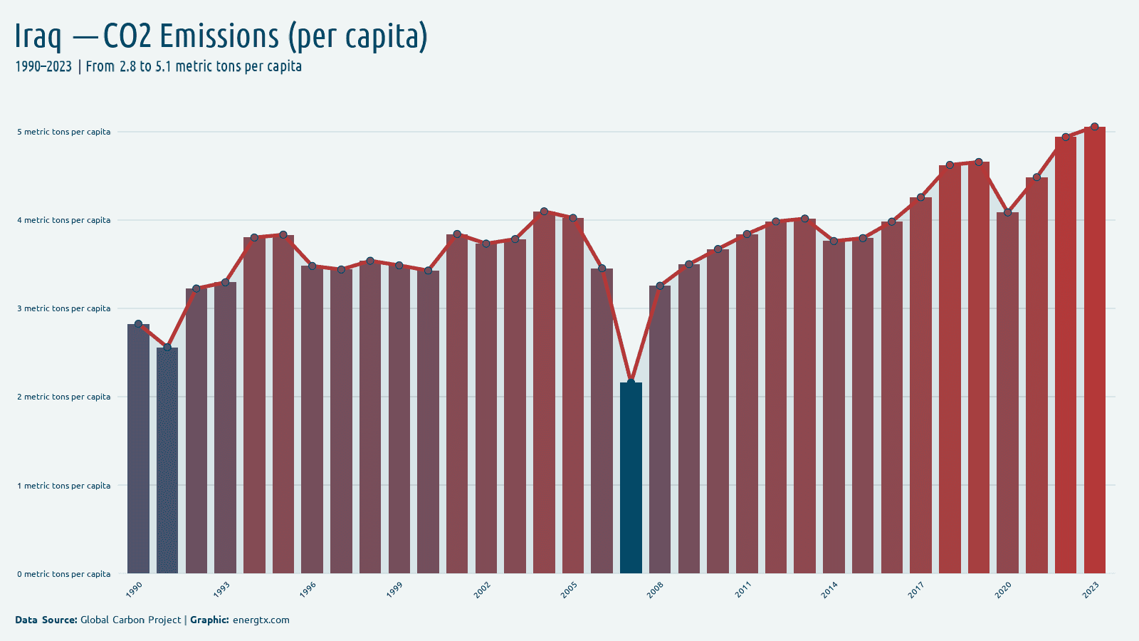 Iraq co2 emissions metric tons per capita chart