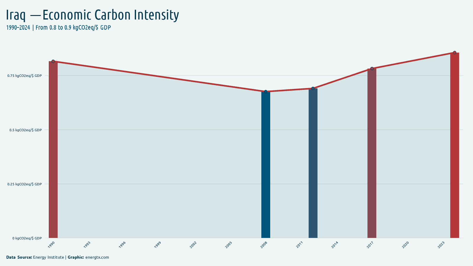 Iraq economic carbon intensity kgco2eq gdp chart
