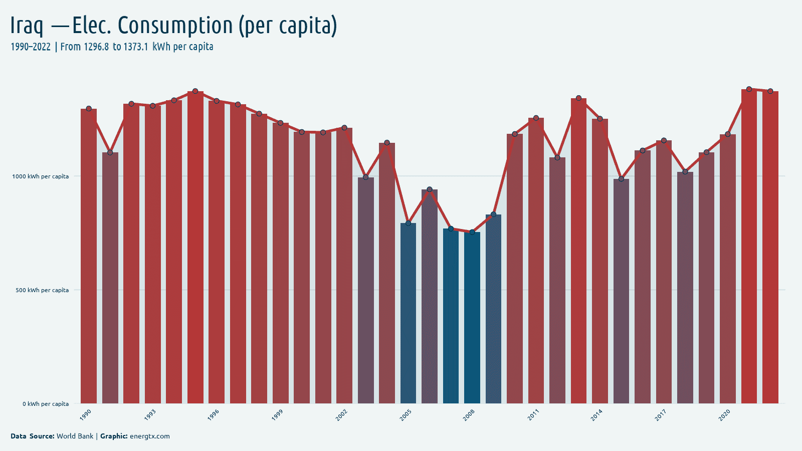 Iraq electric power consumption kwh per capita chart