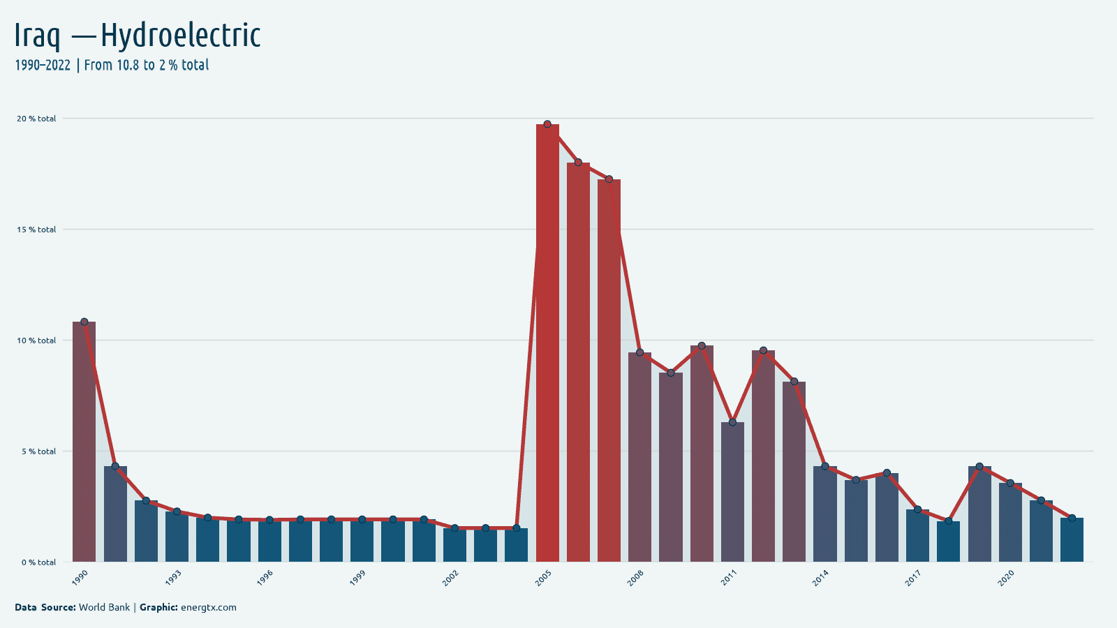 Iraq electricity from hydroelectric total chart