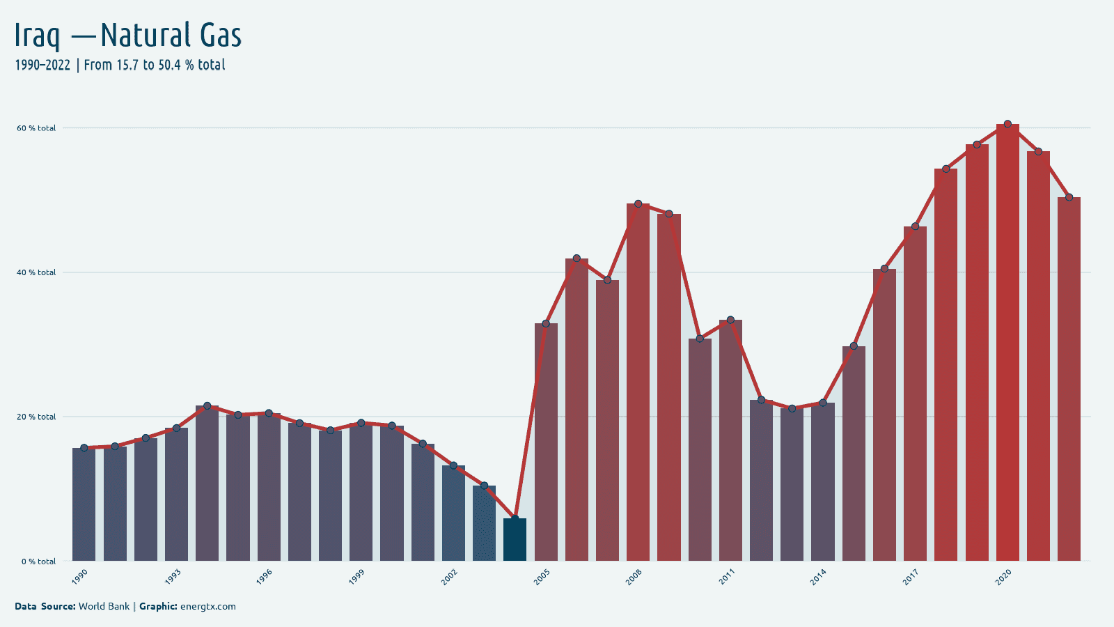 Iraq electricity from natural gas total chart