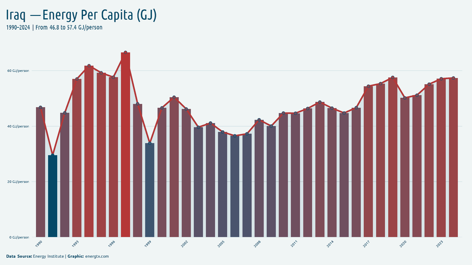 Iraq energy consumption per capita gj person chart