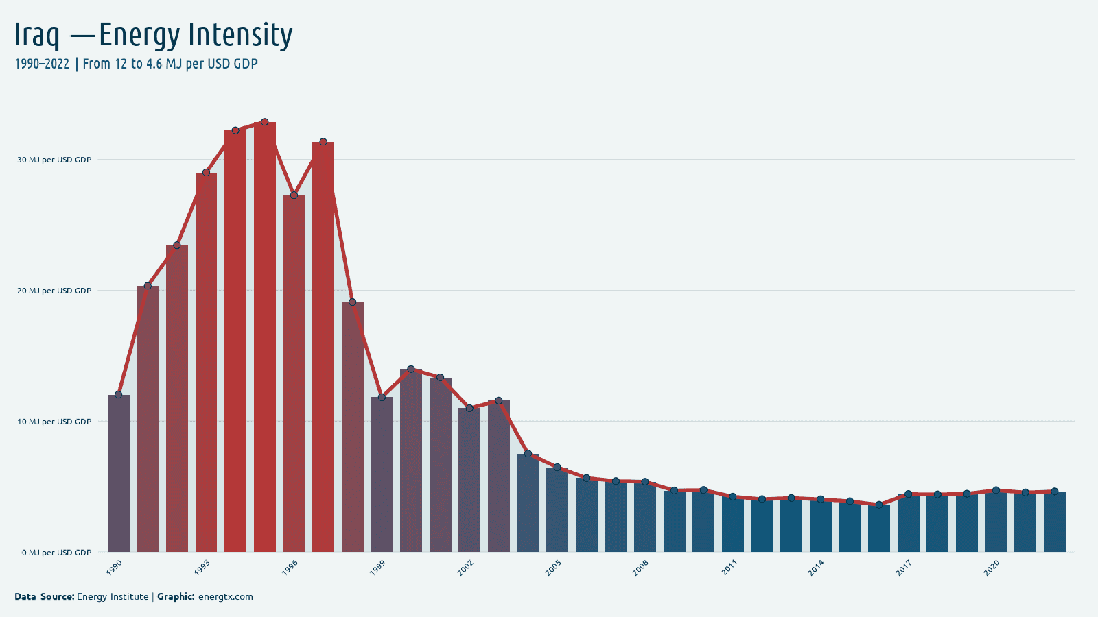 Iraq energy intensity mj per usd gdp chart