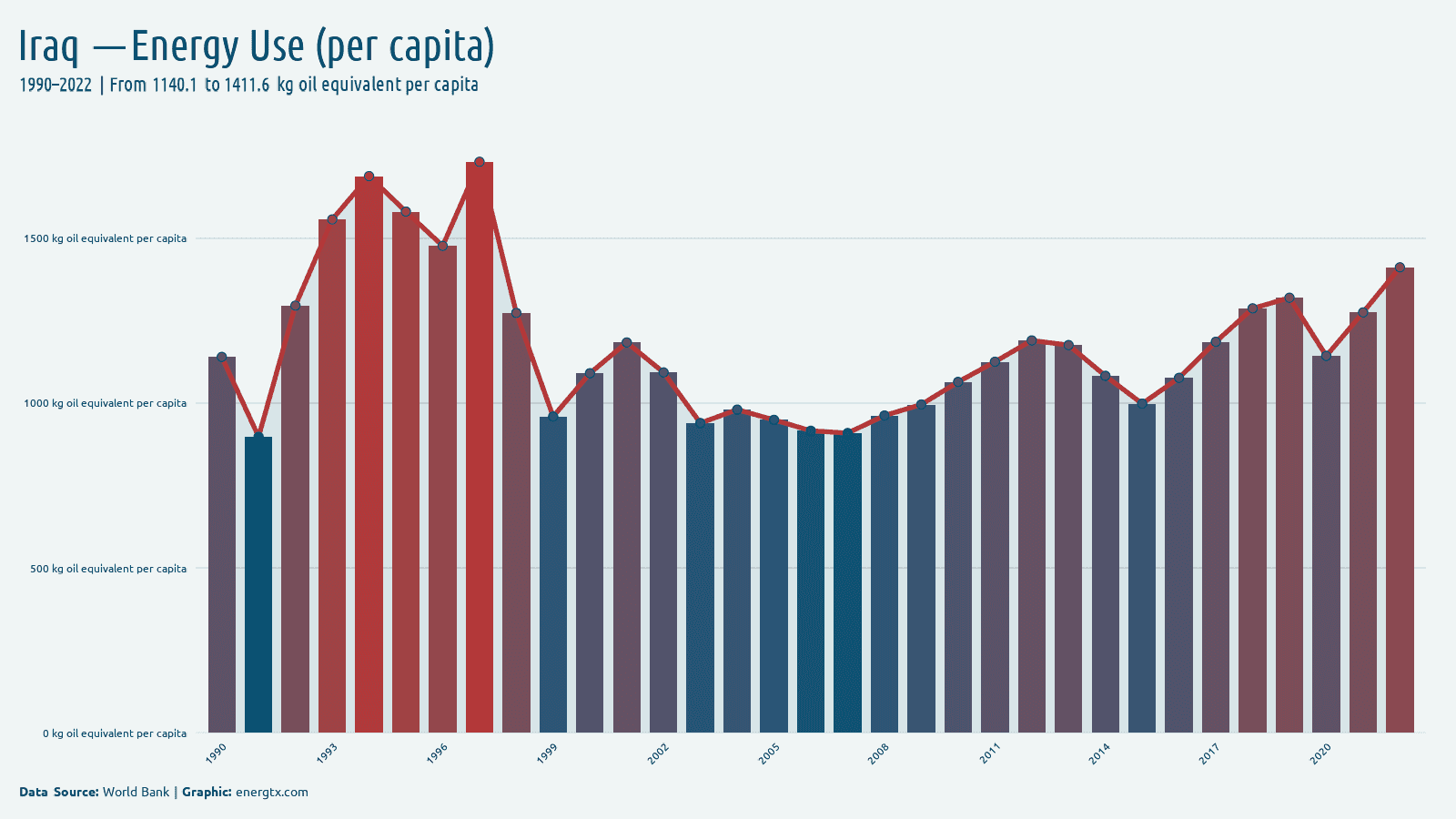 Iraq energy use kg oil equivalent per capita chart
