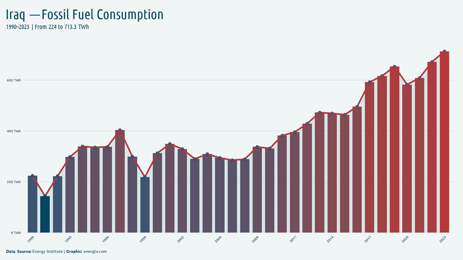 Iraq fossil fuel consumption twh chart