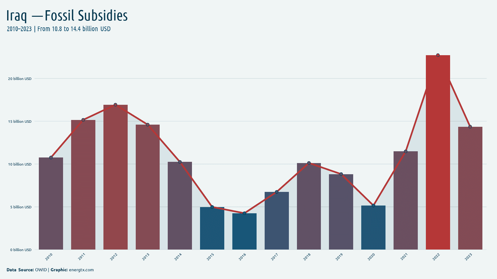 Iraq fossil fuel subsidies billion usd chart