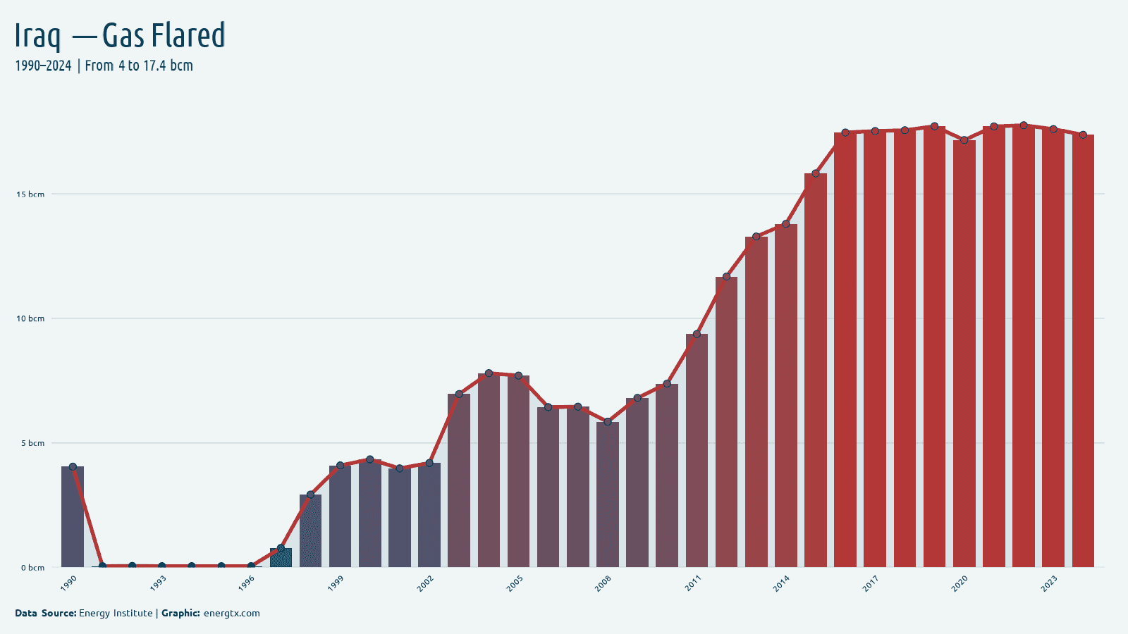 Iraq gas flared bcm chart